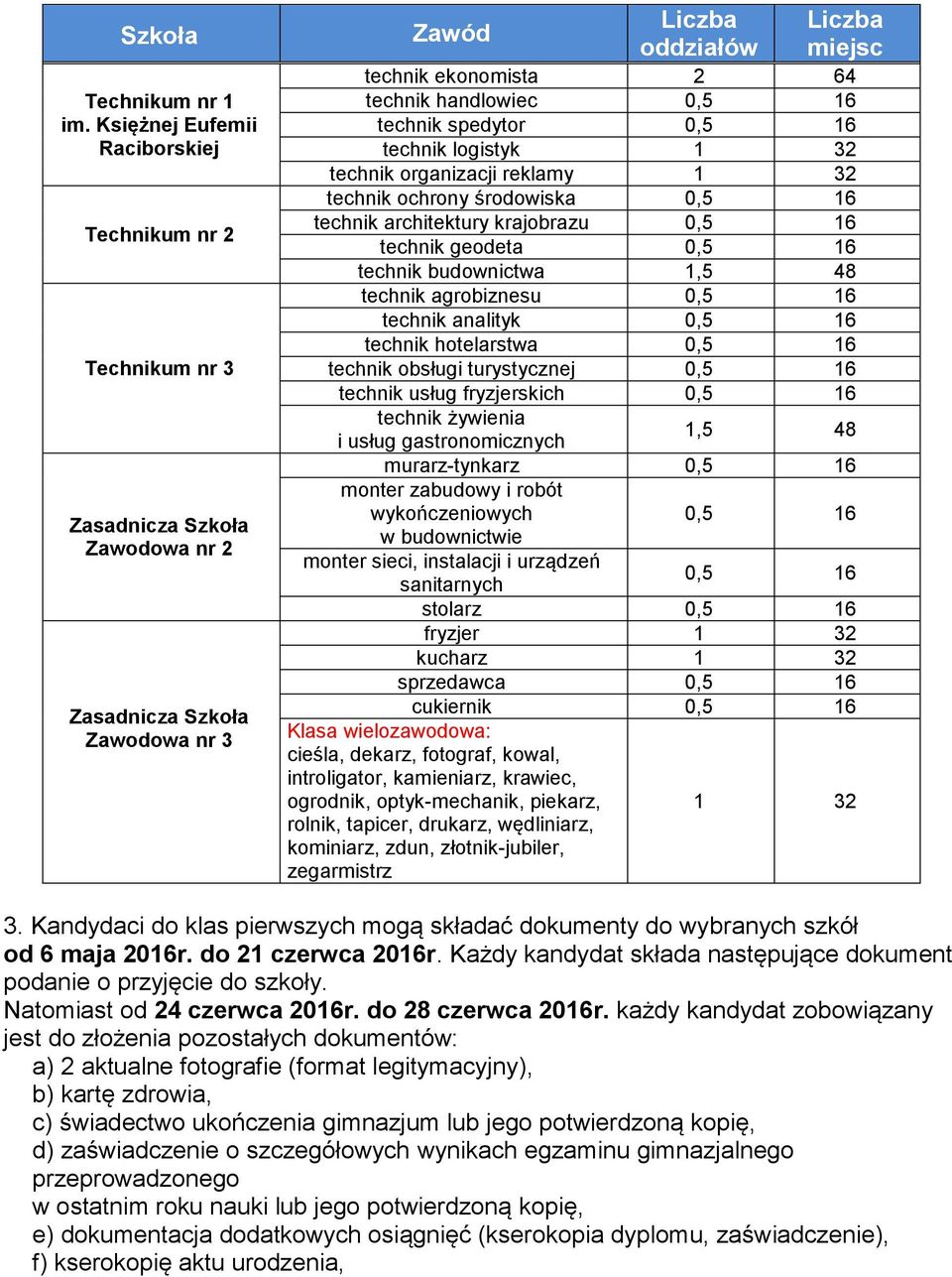 handlowiec 0,5 16 technik spedytor 0,5 16 technik logistyk 1 32 technik organizacji reklamy 1 32 technik ochrony środowiska 0,5 16 technik architektury krajobrazu 0,5 16 technik geodeta 0,5 16