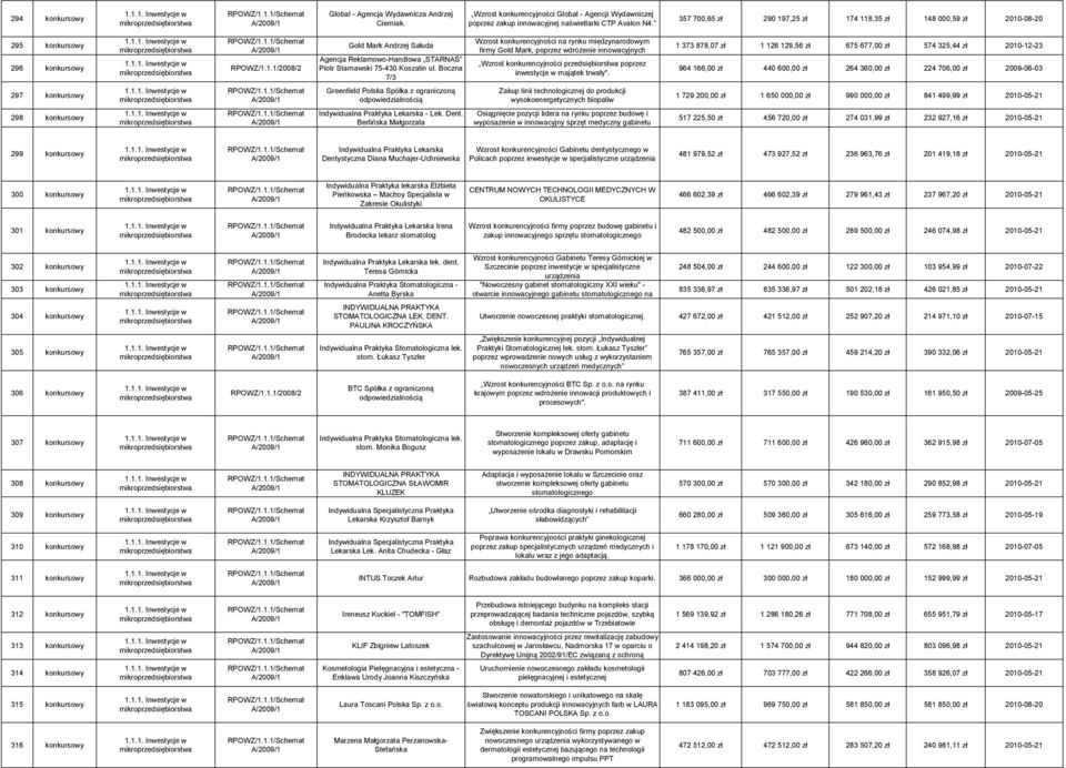 Boczna 7/3 Wzrost konkurencyjności na rynku międzynarodowym firmy Gold Mark, poprzez wdrożenie innowacyjnych Wzrost konkurencyjności poprzez inwestycje w majątek trwały".