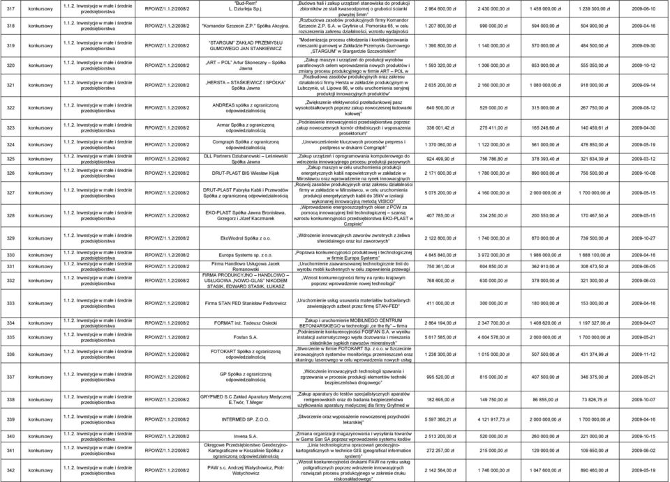 Pomorska 65, w celu rozszerzenia zakresu działalności, wzrostu wydajności 2 964 600,00 zł 2 430 000,00 zł 1 458 000,00 zł 1 239 300,00 zł 2009-06-10 1 207 800,00 zł 990 000,00 zł 594 000,00 zł 504