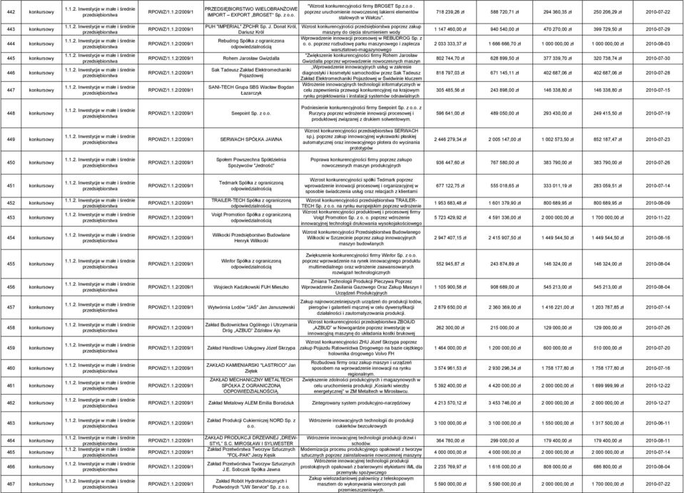 Donat Król, Dariusz Król Rebudrog Spółka z ograniczona Rohem Jarosław Gwizdalla Sak Tadeusz Zakład Elektromechaniki Pojazdowej SANI-TECH Grupa SBS Wacław Bogdan Łazarczyk Wzrost konkurencyjności