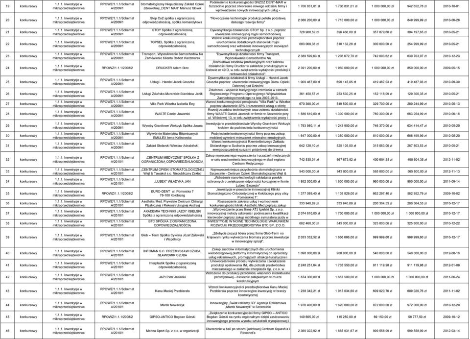 produkcji pelletu podstawą dalszego rozwoju firmy" 2 086 200,00 zł 1 710 000,00 zł 1 000 000,00 zł 849 999,99 zł 2010-06-28 21 konkursowy 22 konkursowy 23 konkursowy 24 konkursowy 25 konkursowy 26