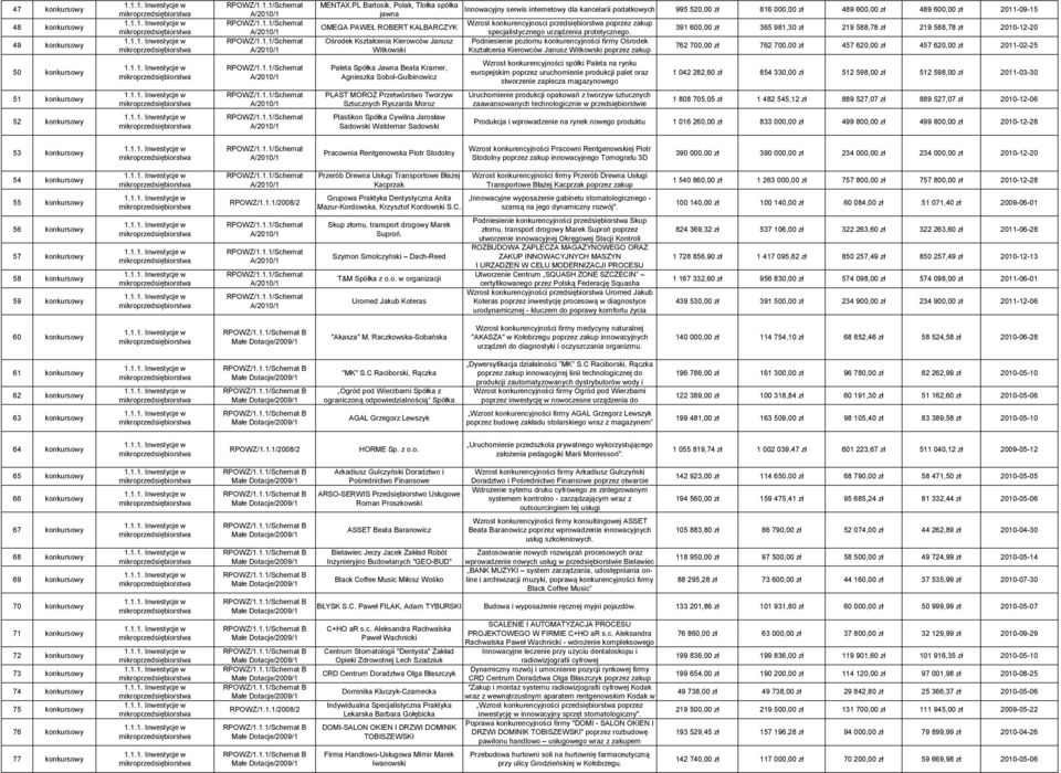 zł 489 600,00 zł 489 600,00 zł 2011-09-15 Wzrost konkurencyjnosci poprzez zakup specjalistycznego urządzenia protetycznego.