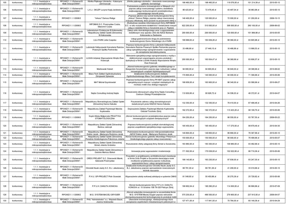 Poprawa jakości oraz wzrost konkurencyjności firmy "Arkusz" Dariusz Religa Arkusz Dariusz Religa, poprzez zakup nowoczesnej maszyny offsetowej, która pozwoli na poszerzenie oferty o Rozbudowa zasobów