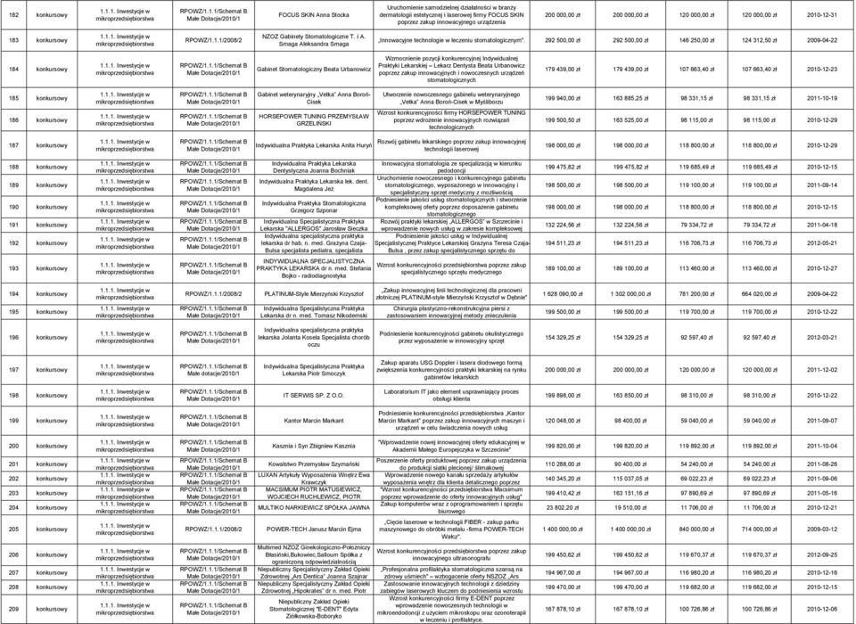 292 500,00 zł 292 500,00 zł 146 250,00 zł 124 312,50 zł 2009-04-22 184 konkursowy Gabinet Stomatologiczny Beata Urbanowicz Wzmocnienie pozycji konkurencyjnej Indywidualnej Praktyki Lekarskiej Lekarz