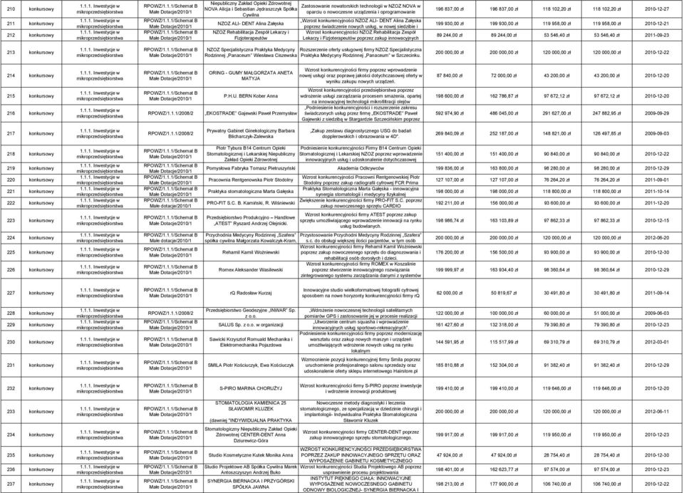 Lekarzy i Fizjoterapeutów Wzrost konkurencyjności NZOZ Rehabilitacja Zespół Lekarzy i Fizjoterapeutów poprzez zakup innowacyjnych 196 837,00 zł 196 837,00 zł 118 102,20 zł 118 102,20 zł 2010-12-27