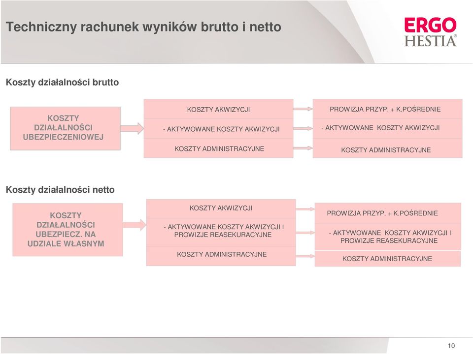 POŚREDNIE - AKTYWOWANE KOSZTY AKWIZYCJI KOSZTY ADMINISTRACYJNE Koszty działalności netto KOSZTY DZIAŁALNOŚCI UBEZPIECZ.