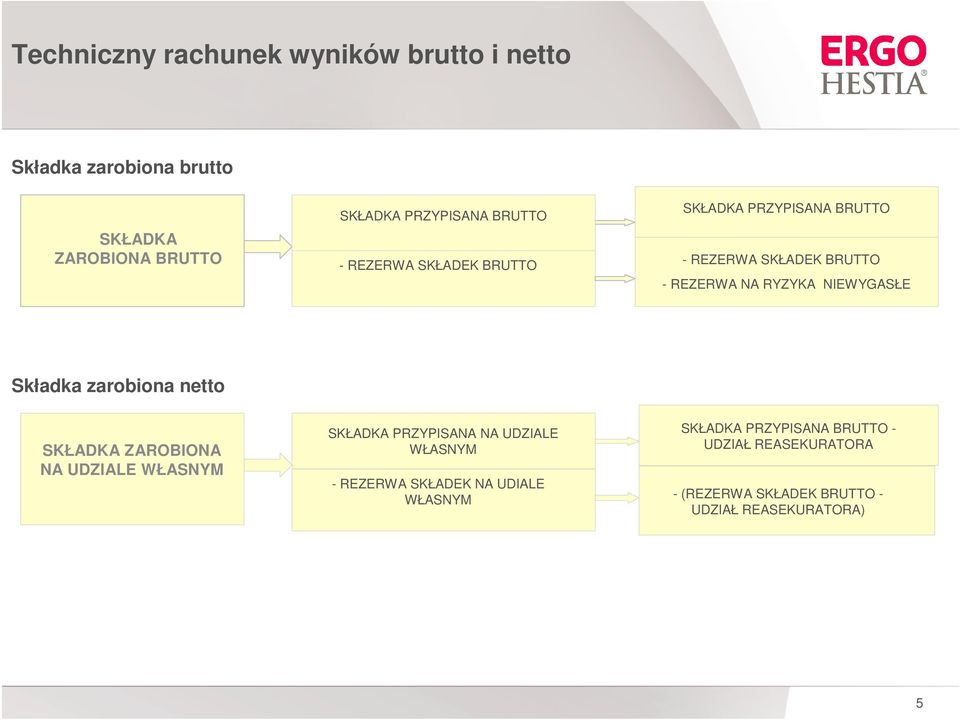 Składka zarobiona netto SKŁADKA ZAROBIONA NA UDZIALE WŁASNYM SKŁADKA PRZYPISANA NA UDZIALE WŁASNYM - REZERWA