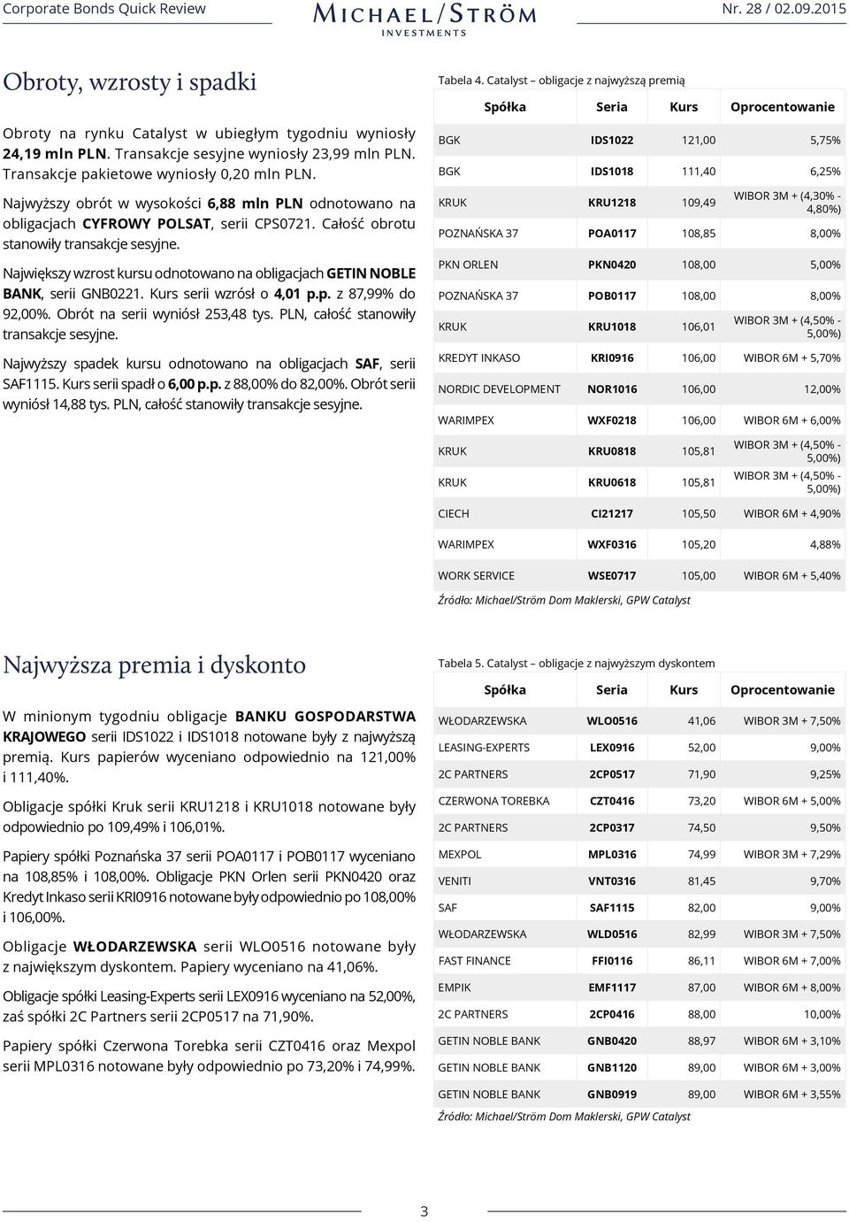 Największy wzrost kursu odnotowano na obligacjach GETIN NOBLE BANK, serii GNB0221. serii wzrósł o 4,01 p.p. z 87,99% do 92,00%. Obrót na serii wyniósł 253,48 tys.