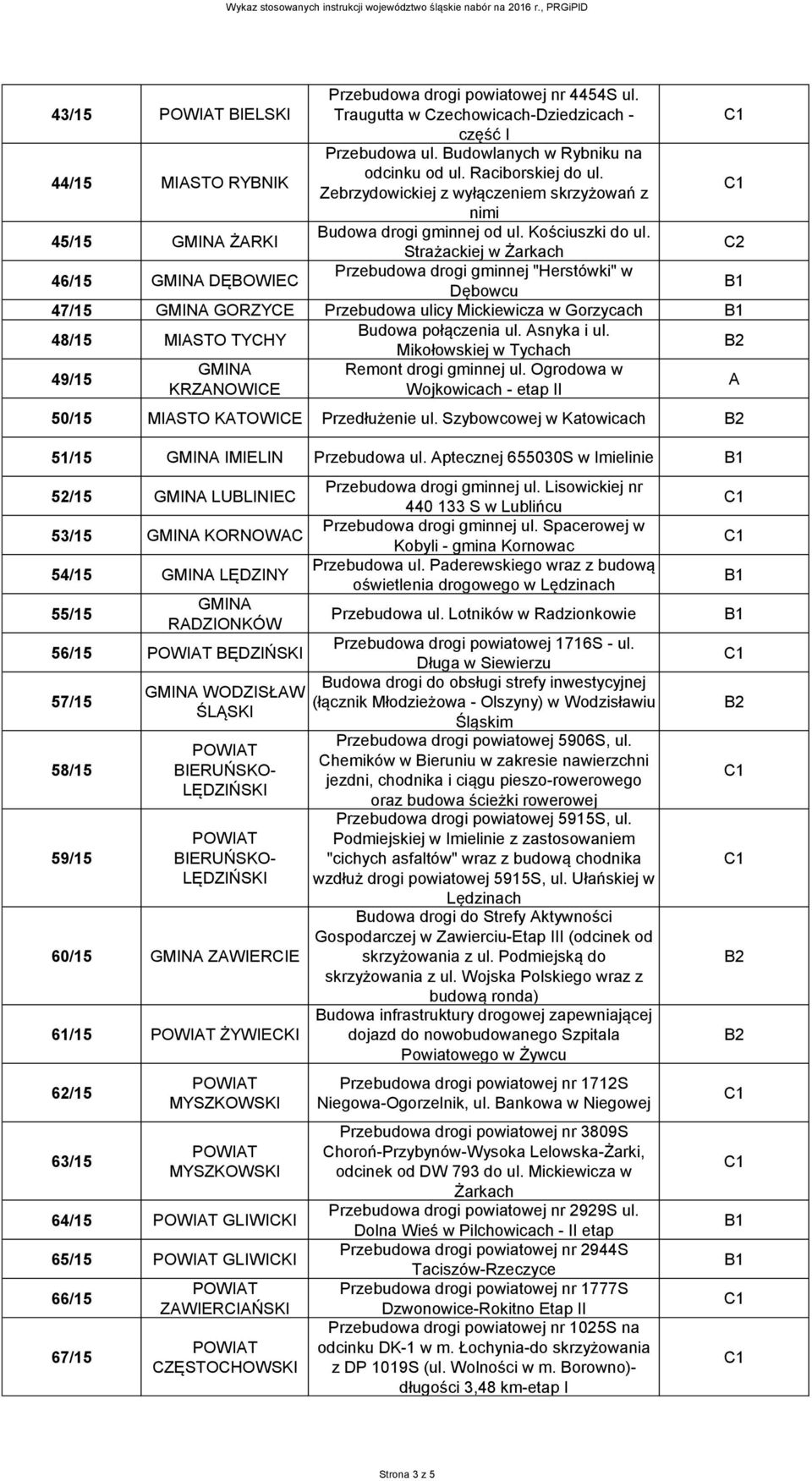 Strażackiej w Żarkach 46/15 DĘBOWIEC Przebudowa drogi gminnej "Herstówki" w Dębowcu 47/15 GORZYCE Przebudowa ulicy Mickiewicza w Gorzycach 48/15 TYCHY Budowa połączenia ul. snyka i ul.