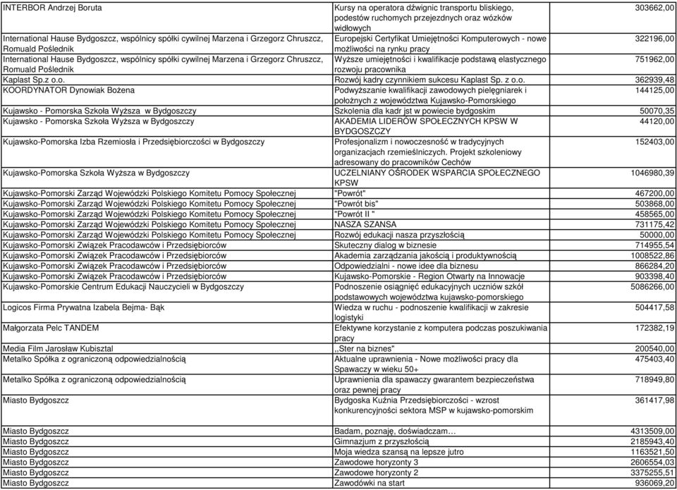 Marzena i Grzegorz Chruszcz, Wyższe umiejętności i kwalifikacje podstawą elastycznego 751962,00 Romuald Poślednik rozwoju pracownika Kaplast Sp.z o.o. Rozwój kadry czynnikiem sukcesu Kaplast Sp. z o.