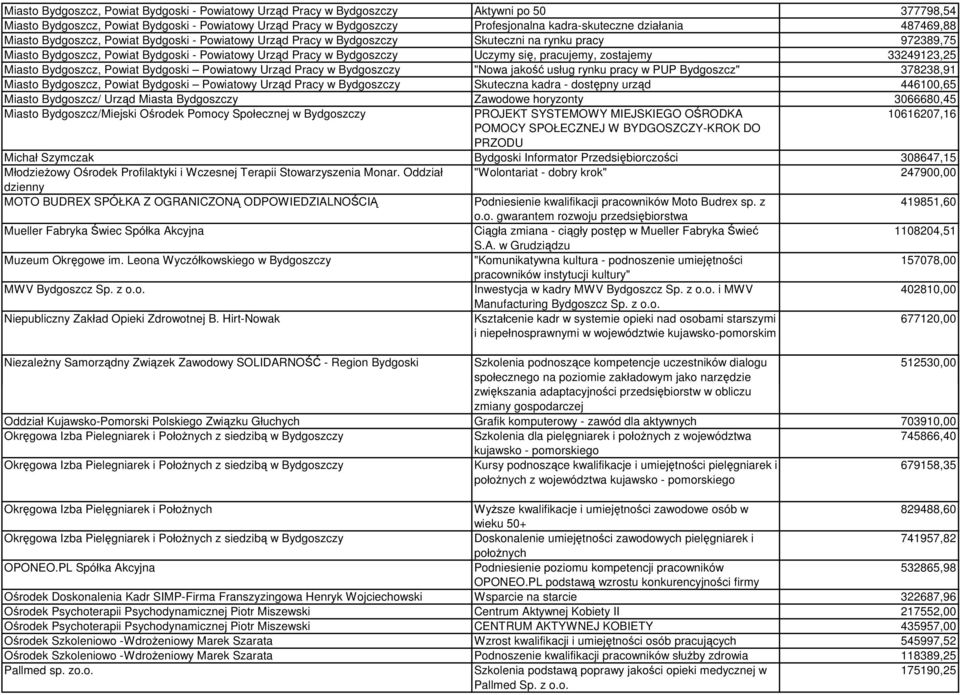 Uczymy się, pracujemy, zostajemy 33249123,25 Miasto Bydgoszcz, Powiat Bydgoski Powiatowy Urząd Pracy w Bydgoszczy "Nowa jakość usług rynku pracy w PUP Bydgoszcz" 378238,91 Miasto Bydgoszcz, Powiat