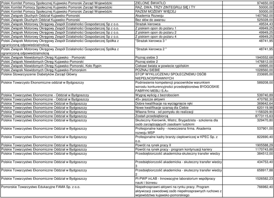 Głuchych Oddział Kujawsko-Pomorski Bez słów do awansu 525028,00 Polski Związek Motorowy Okręgowy Zespół Działalności Gospodarczej Sp z o.o. Strażak kierowca 49534,43 Polski Związek Motorowy Okręgowy Zespół Działalności Gospodarczej Sp z o.