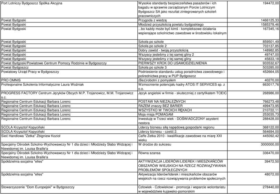 ..bo każdy może być kimś - kompleksowe działania wspierające szkolnictwo zawodowe w środowisku lokalnym 167345,16 Powiat Bydgoski Szkoła po szkole 859501,49 Powiat Bydgoski Szkoła po szkole 2
