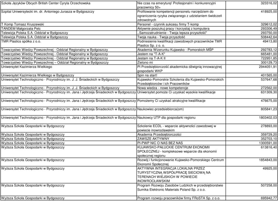 sukcesu firmy T-komp 329612,02 TANDEM Małgorzata Pelc Aktywnie poszukuj pracy i korzystaj z komputera 293306,49 Telewizja Polska S.A. Oddział w Bydgoszczy,,Samozatrudnienie - Twoja lepsza przyszłość" 293750,00 Telewizja Polska S.