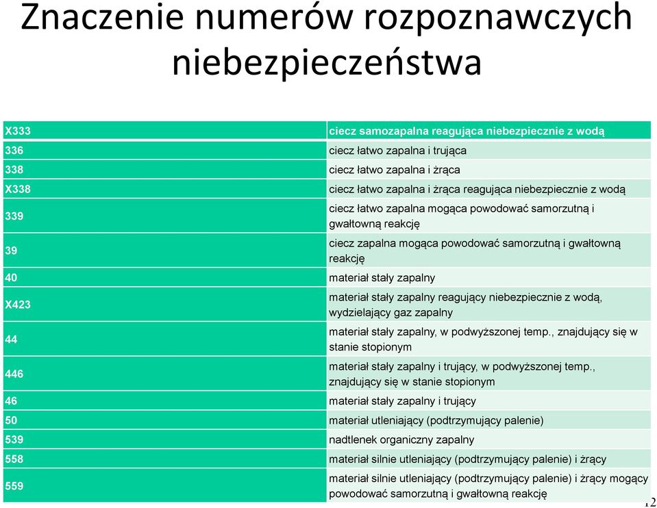 gwałtowną reakcję materiał stały zapalny reagujący niebezpiecznie z wodą, wydzielający gaz zapalny materiał stały zapalny, w podwyższonej temp.
