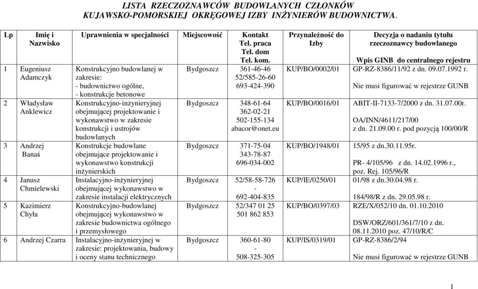 Konstrukcyjno budowlanej w zakresie: budownictwo ogólne, konstrukcje betonowe Konstrukcyjnoinżynieryjnej konstrukcji i ustrojów Konstrukcje budowlane obejmujące projektowanie i wykonawstwo