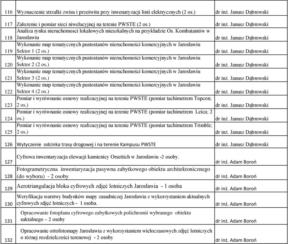 Janusz Dąbrowski 120 Wykonanie map tematycznych pustostanów nieruchomości komercyjnych w Jarosławiu Sektor 2 (2 os.) dr inż.