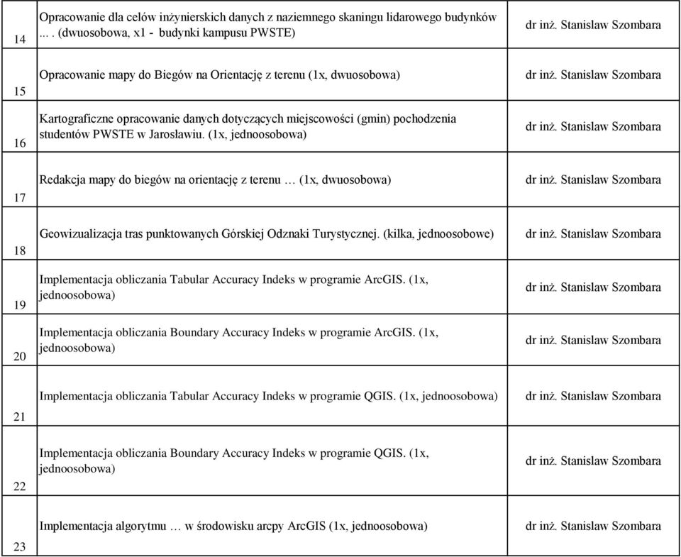 studentów PWSTE w Jarosławiu. (1x, jednoosobowa) 17 Redakcja mapy do biegów na orientację z terenu (1x, dwuosobowa) 18 19 20 Geowizualizacja tras punktowanych Górskiej Odznaki Turystycznej.