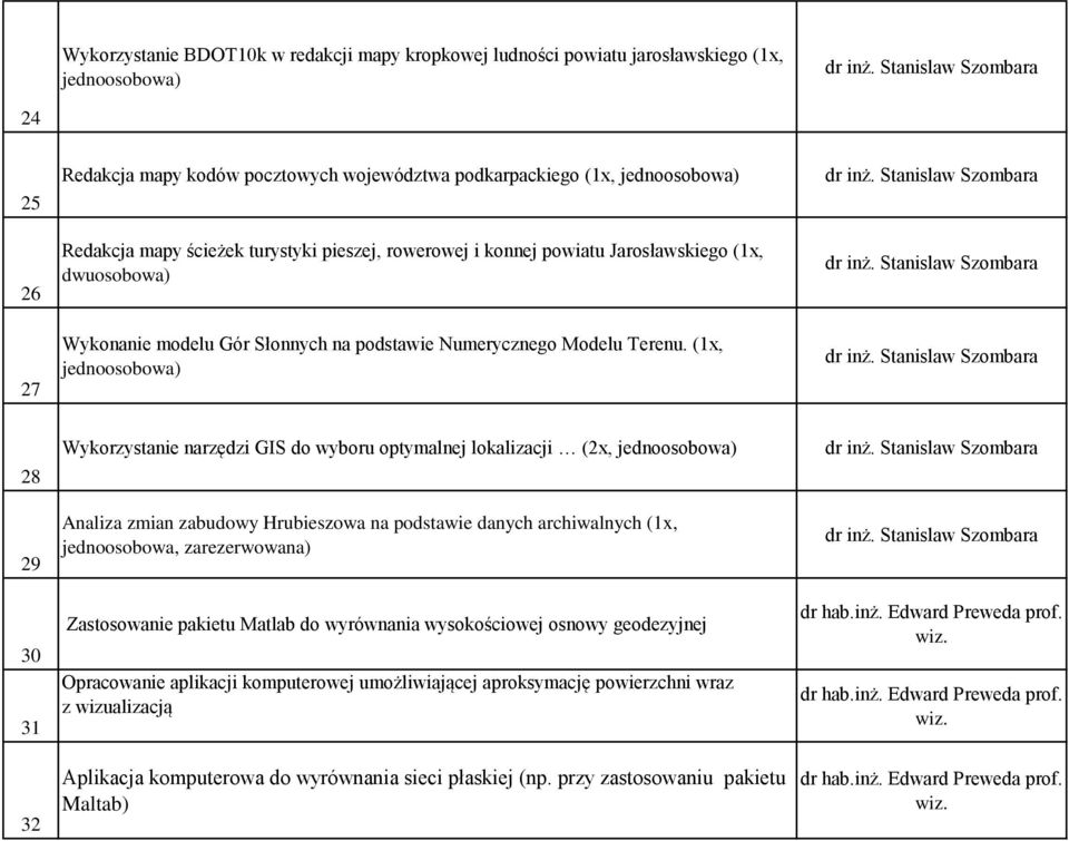 (1x, jednoosobowa) 28 29 30 31 32 Wykorzystanie narzędzi GIS do wyboru optymalnej lokalizacji (2x, jednoosobowa) Analiza zmian zabudowy Hrubieszowa na podstawie danych archiwalnych (1x, jednoosobowa,