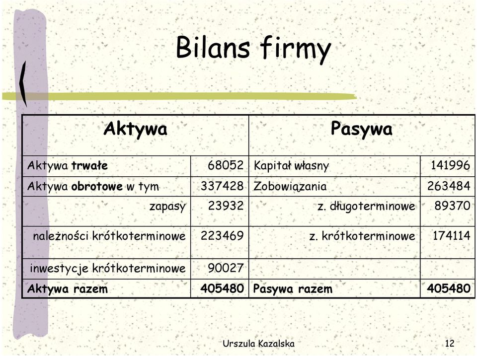 długoterminowe 89370 należności krótkoterminowe 223469 z.