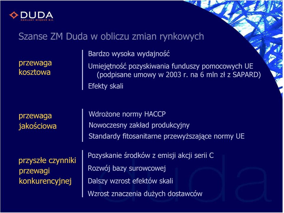 na 6 mln zł z SAPARD) Efekty skali przewaga jakościowa przyszłe czynniki przewagi konkurencyjnej Wdrożone normy HACCP