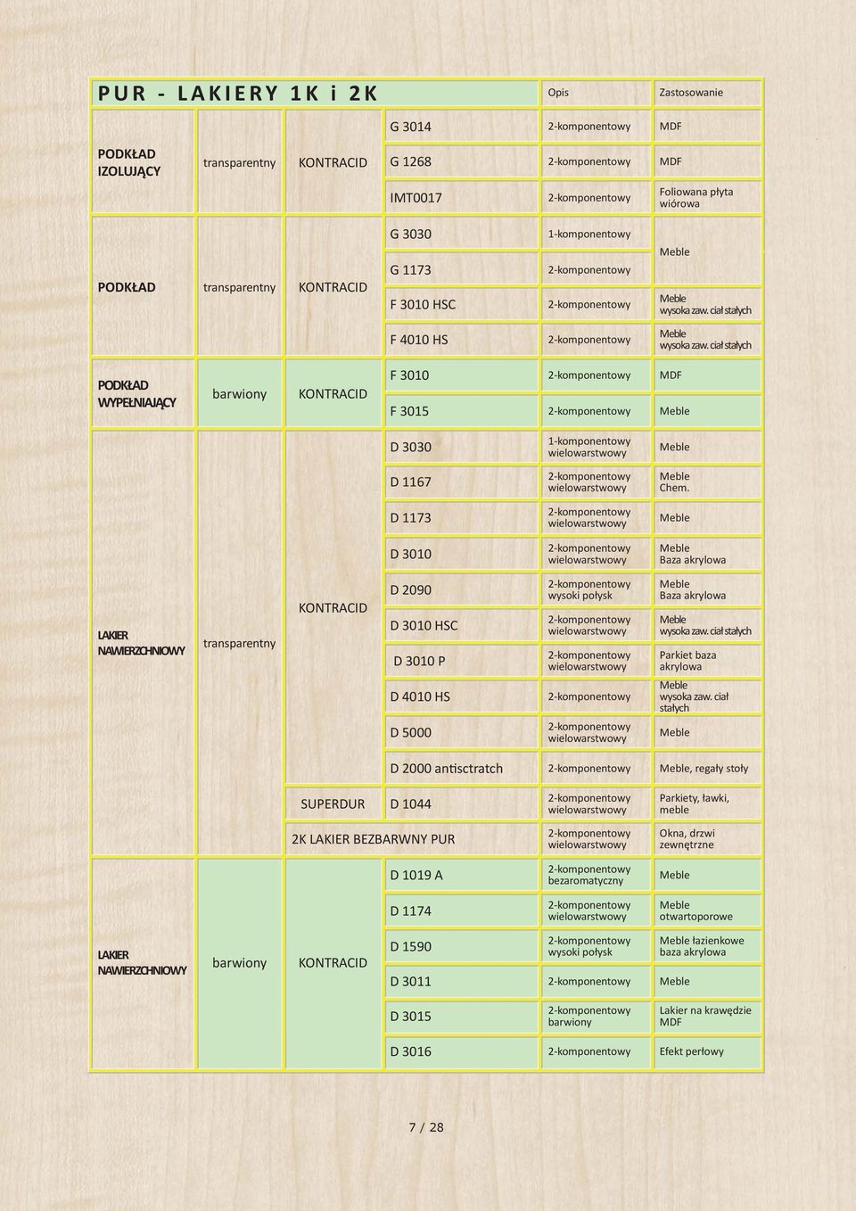 ciał stałych WYPEŁNIAJĄCY barwiony F 3010 2komponentowy MDF F 3015 2komponentowy D 3030 1komponentowy D 1167 2komponentowy Chem.