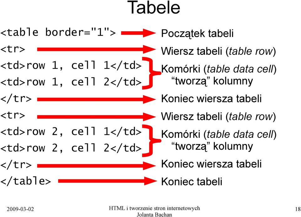 tabeli (table row) Komórki (table data cell) tworzą kolumny Koniec wiersza tabeli Wiersz