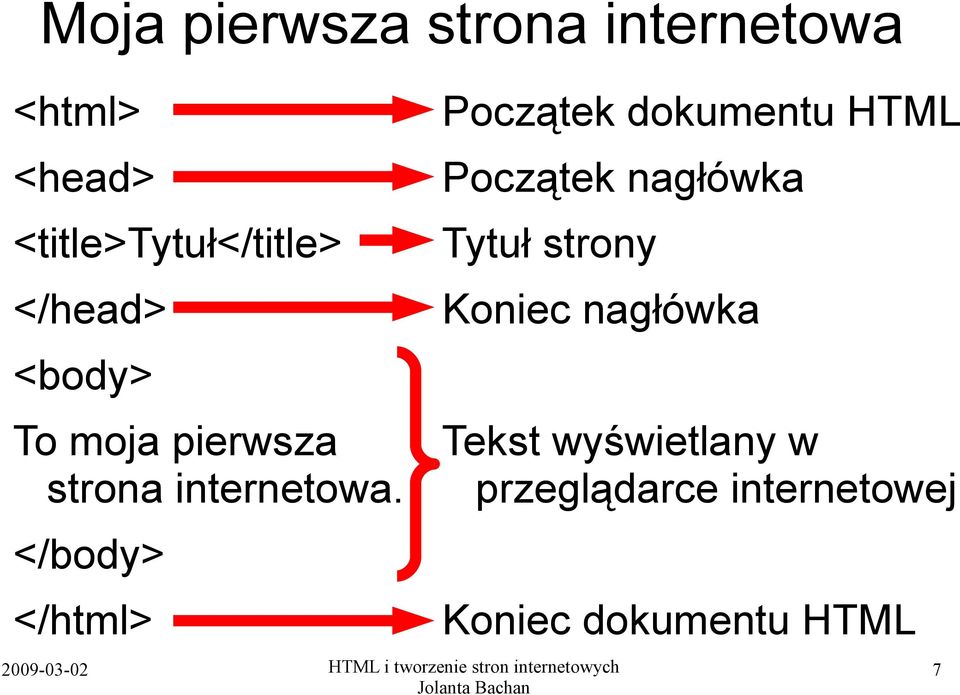 </body> </html> Początek dokumentu HTML Początek nagłówka Tytuł