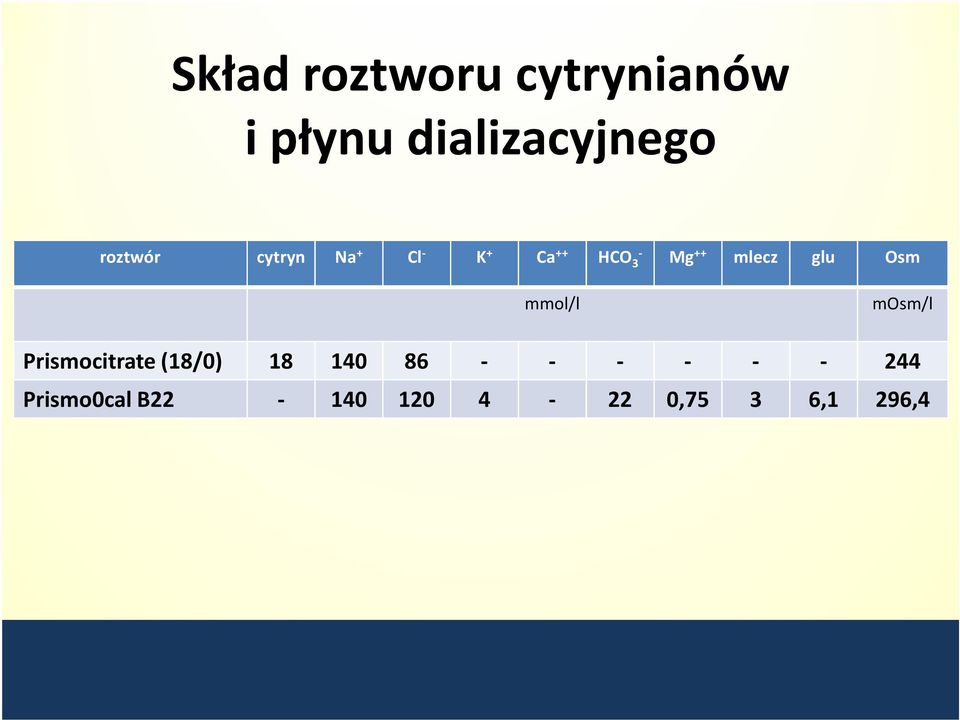 glu Osm mmol/l mosm/l Prismocitrate(18/0) 18 140 86 -
