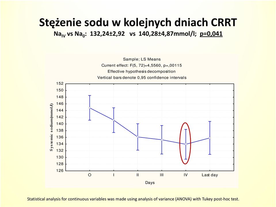 72)=4,5560, p=,00115 Effective hypothesis decomposition Vertical bars denote 0,95 confidence intervals O I II III