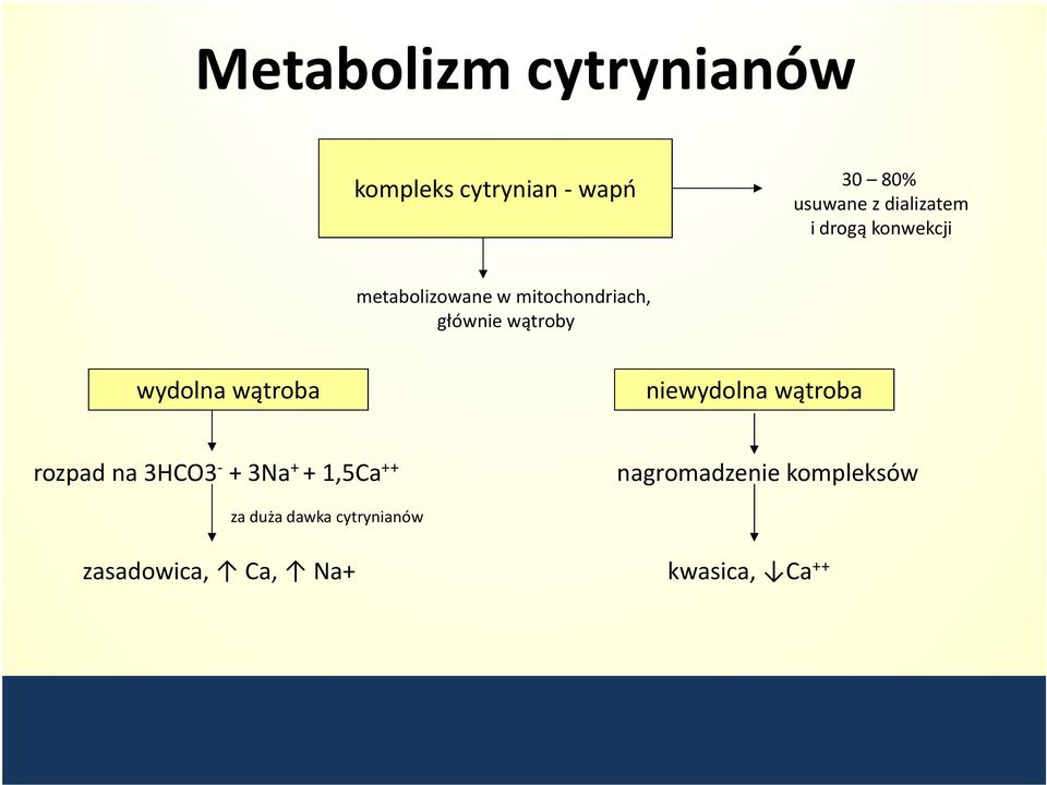 wątroby wydolna wątroba niewydolna wątroba rozpad na 3HCO3 - + 3Na + +