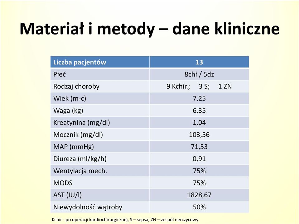 MAP (mmhg) 71,53 Diureza (ml/kg/h) 0,91 Wentylacja mech.