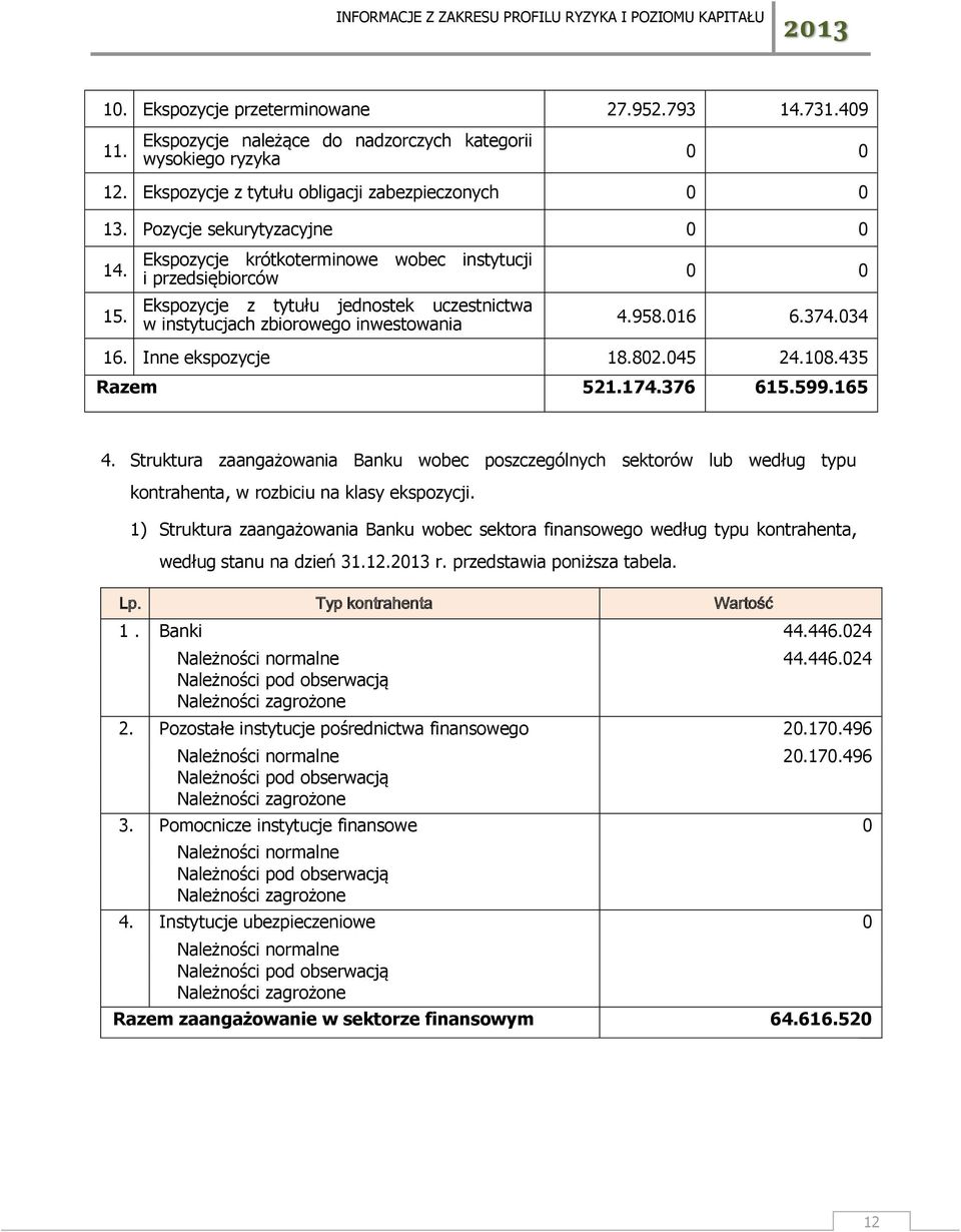 18.435 Razem 521.174.376 615.599.165 4. Struktura zaangażowania Banku wobec poszczególnych sektorów lub według typu kontrahenta, w rozbiciu na klasy ekspozycji.