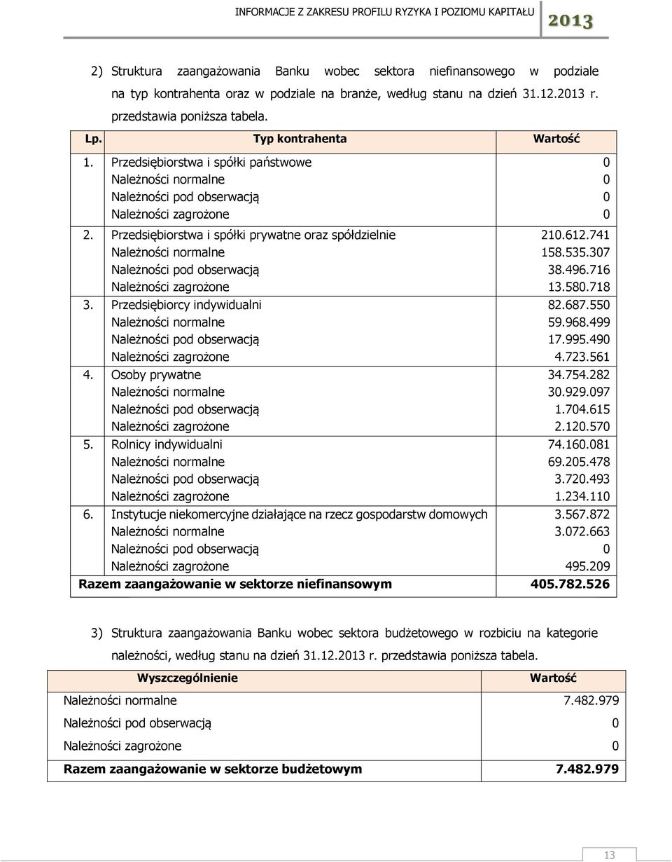 Przedsiębiorcy indywidualni Należności normalne 4. Osoby prywatne Należności normalne 5. Rolnicy indywidualni Należności normalne 6.