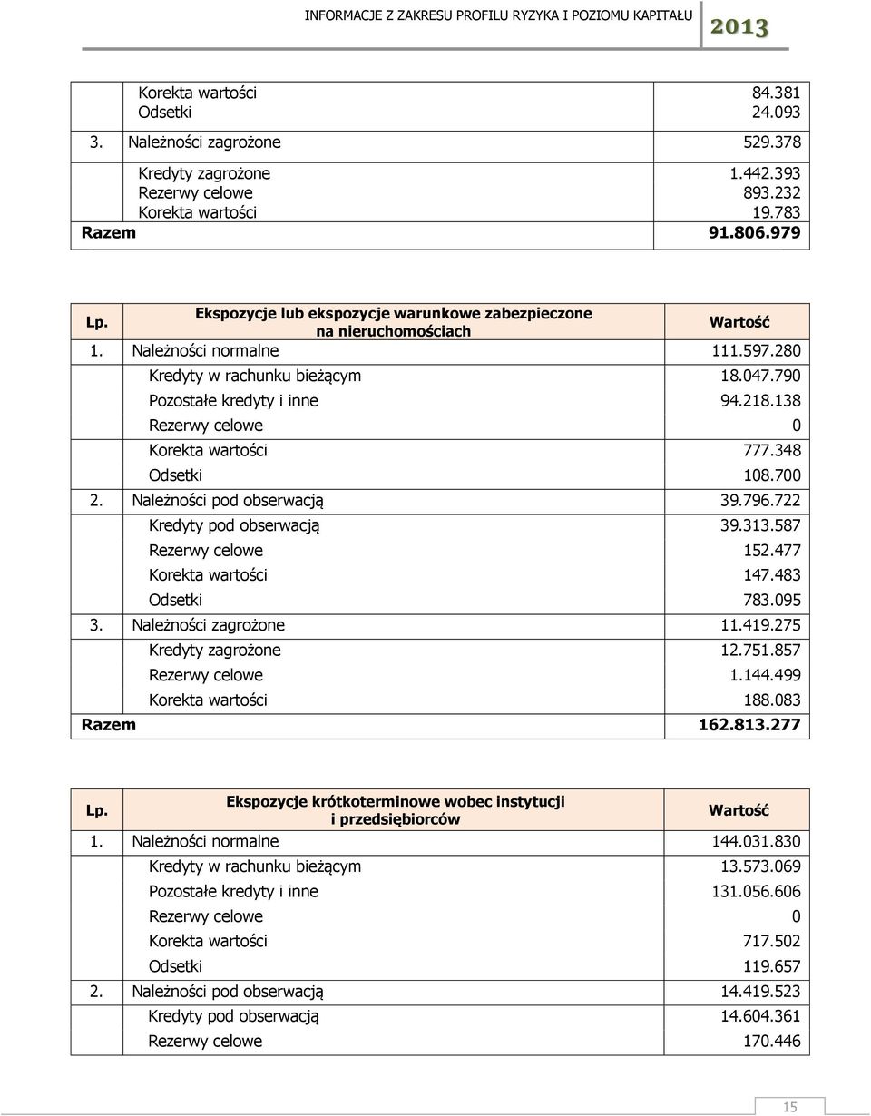 138 Rezerwy celowe Korekta wartości 777.348 Odsetki 18.7 2. 39.796.722 Kredyty pod obserwacją 39.313.587 Rezerwy celowe 152.477 Korekta wartości 147.483 Odsetki 783.95 3. 11.419.