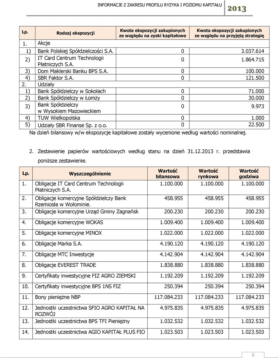 3) Bank Spółdzielczy w Wysokiem Mazowieckiem 9.973 4) TUW Wielkopolska 1. 5) Udziały SBR Finanse Sp. z o.o. 22.