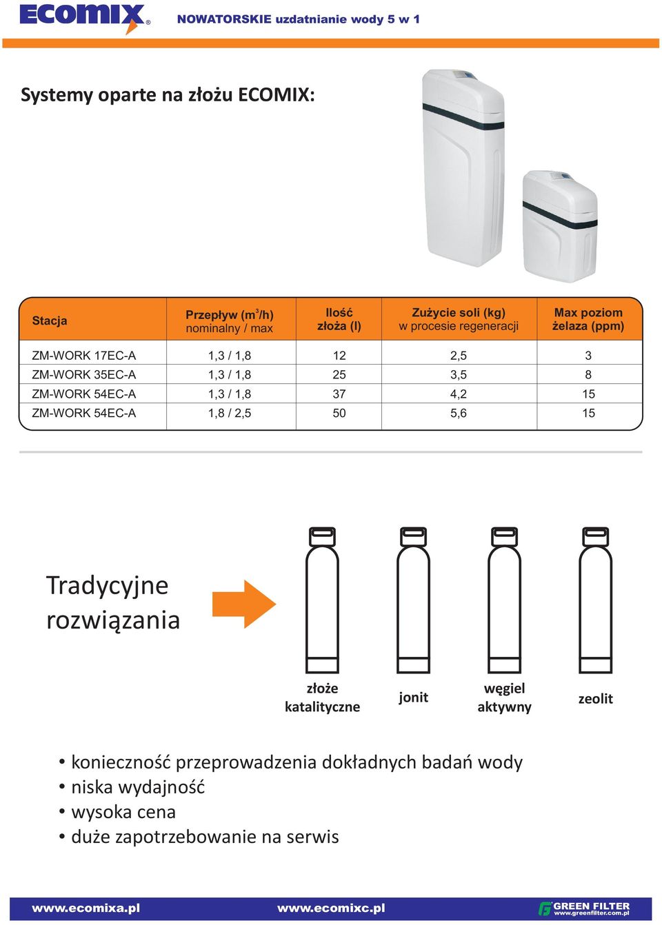 1,3 / 1,8 1,8 / 2,5 12 25 37 50 2,5 3,5 4,2 5,6 3 8 15 15 Tradycyjne rozwiązania złoże katalityczne jonit węgiel