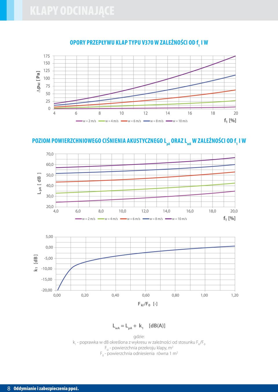 1 - poprawka w db określona z wykresu w zależności od stosunku F kl /F 0 F kl - powierzchnia