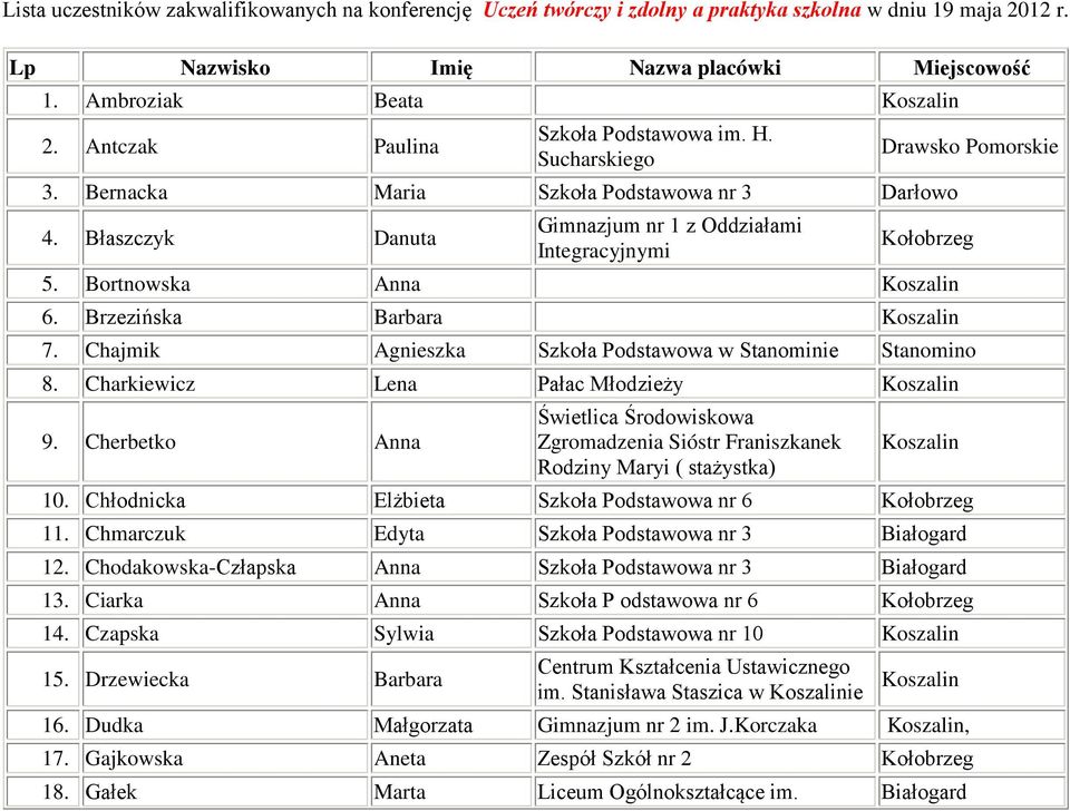 Bortnowska Anna 6. Brzezińska Barbara 7. Chajmik Agnieszka Szkoła Podstawowa w Stanominie Stanomino 8. Charkiewicz Lena Pałac Młodzieży 9.