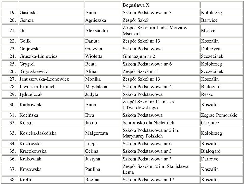 Gryszkiewicz Alina Zespół Szkół nr 5 Szczecinek 27. Januszewska-Leonowicz Monika Zespół Szkół nr 13 28. Jaworska-Kranich Magdalena Szkoła Podstawowa nr 4 Białogard 29.