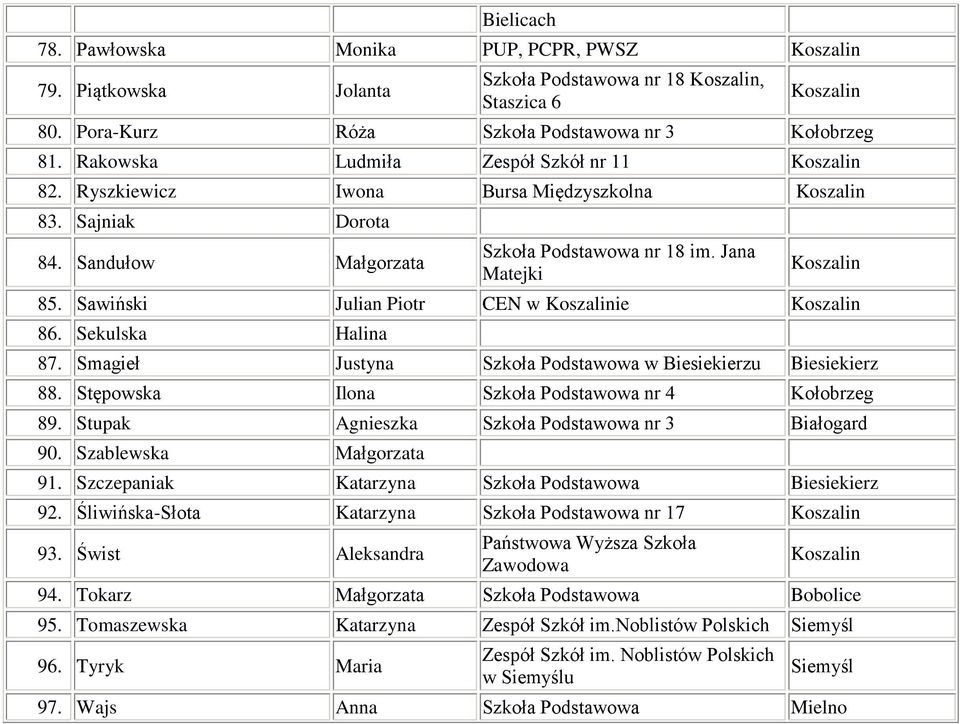Sekulska Halina 87. Smagieł Justyna Szkoła Podstawowa w Biesiekierzu Biesiekierz 88. Stępowska Ilona Szkoła Podstawowa nr 4 Kołobrzeg 89. Stupak Agnieszka Szkoła Podstawowa nr 3 Białogard 90.