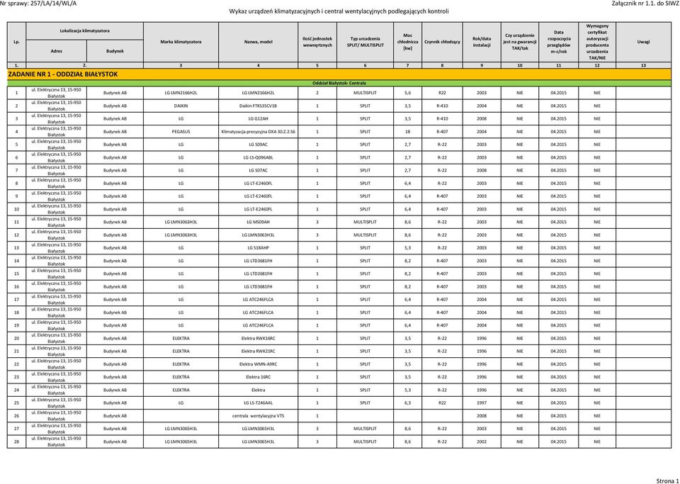 2015 NIE AB PEGASUS Klimatyzacja precyzyjna DXA 30.Z.2.S6 1 SPLIT 18 R-407 2004 NIE 04.2015 NIE AB LG LG S09AC 1 SPLIT 2,7 R-22 2003 NIE 04.2015 NIE AB LG LG LS-Q096ABL 1 SPLIT 2,7 R-22 2003 NIE 04.