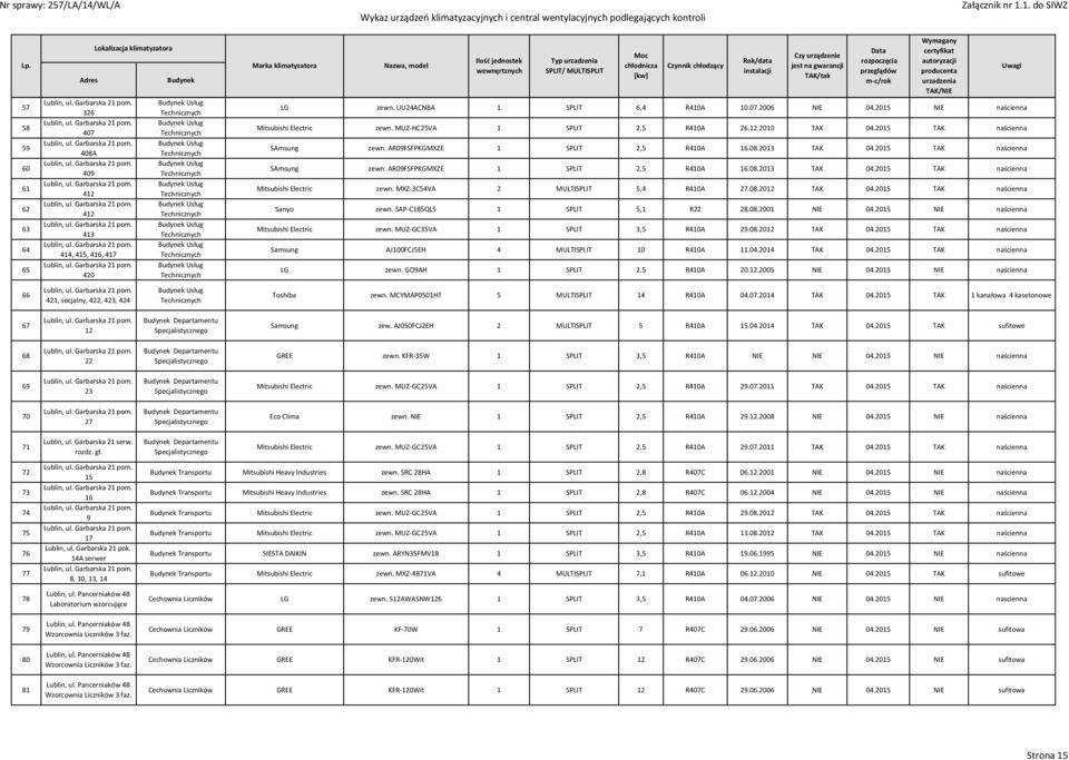 2015 TAK naścienna SAmsung zewn. AR09FSFPKGMXZE 1 SPLIT 2,5 R410A 16.08.2013 TAK 04.2015 TAK naścienna Mitsubishi Electric zewn. MXZ-3C54VA 2 MULTISPLIT 5,4 R410A 27.08.2012 TAK 04.
