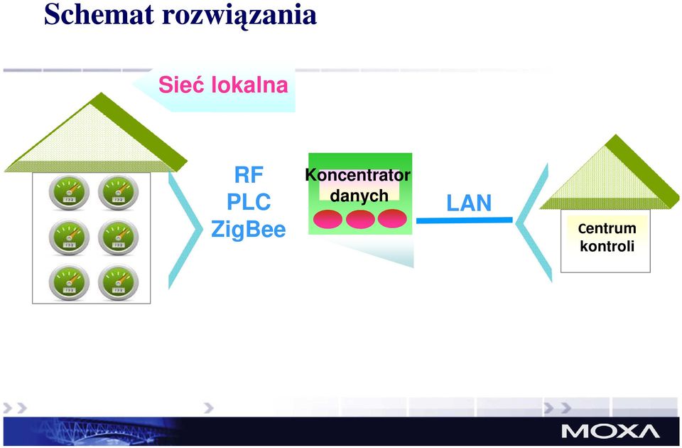 ZigBee Koncentrator