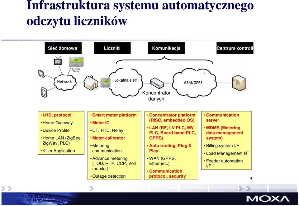 (TOU, RTP, CCP, Volt monitor) Outage detection Koncentrator 集 中 器 danych 廣 域 通 訊 網 路 GSM/GPRS, 如 : GPRS Concentrator platform (RISC, embedded OS) LAN (RF, LV PLC, MV PLC, Board band PLC, GPRS) Auto