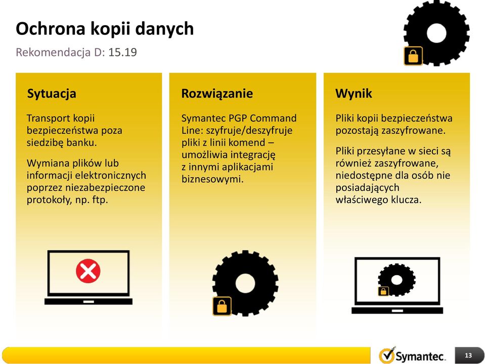 Rozwiązanie Symantec PGP Command Line: szyfruje/deszyfruje pliki z linii komend umożliwia integrację z innymi aplikacjami