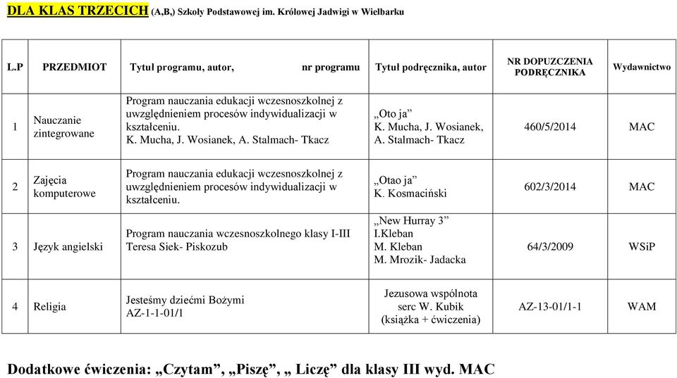 Stalmach- Tkacz 460/5/2014 MAC 2 Zajęcia komputerowe Program nauczania edukacji wczesnoszkolnej z uwzględnieniem procesów indywidualizacji w kształceniu. Otao ja K.