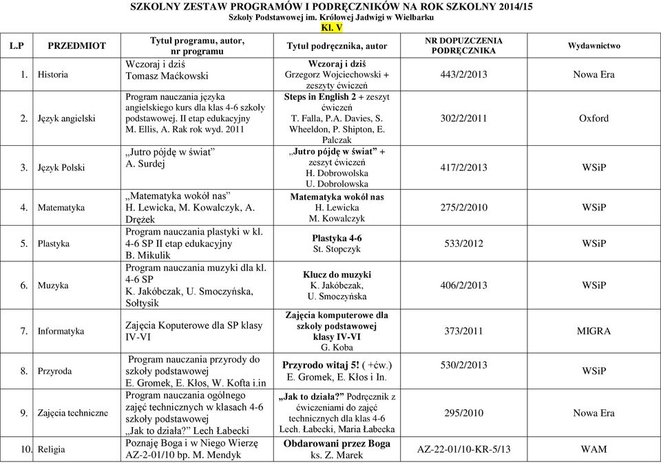 4-6 SP II etap edukacyjny Program nauczania muzyki dla kl. 4-6 SP K. Jakóbczak, U. Smoczyńska, Sołtysik Zajęcia Koputerowe dla SP klasy IV-VI Program nauczania przyrody do E. Gromek, E. Kłos, W.