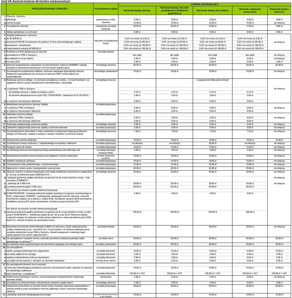 Prowadzenie rachunku za każdy 25,00 zł 25,00 zł 10,00 zł 17,00 zł 0,00 zł rachunek 3. Wpłaty gotówkowe na rachunek - 0,00 zł 0,00 zł 0,00 zł 0,00 zł 0,00 zł 4.