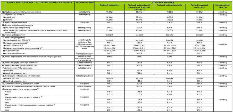 Zmiana limitów transakcyjnych karty 1) limit transakcyjny bezgotowkowy za każdą zmianę 5,00 zł 5,00 zł 5,00 zł 5,00 zł za każdą zmianę 25,00 zł 25,00 zł 25,00 zł 25,00 zł 36.